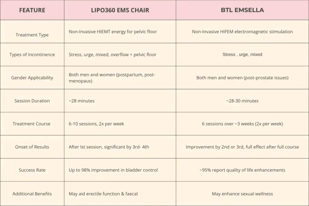 LIPO360 EMS Chair Can Help with Urinary Incontinence 1 Table to show benefits of Lipo 360 for urinary incontinence Windlesham