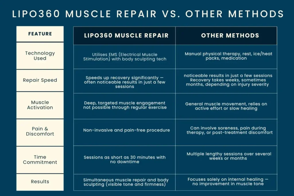 Revolutionising Muscle Repair: The Power of LIPO360 Body Sculpt Post-Injury 6 Key differences between LIPO360 Muscle Repair Windlesham and other Muscle Repair Methods including features